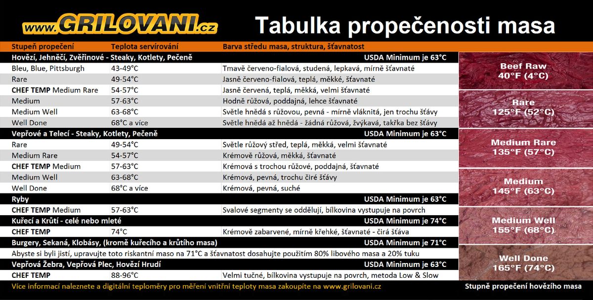 Tabulka propečenosti masa